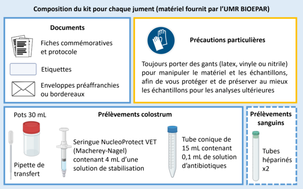 Projet_PiroM2F Sch&eacute;ma du contenu du kit de collecte